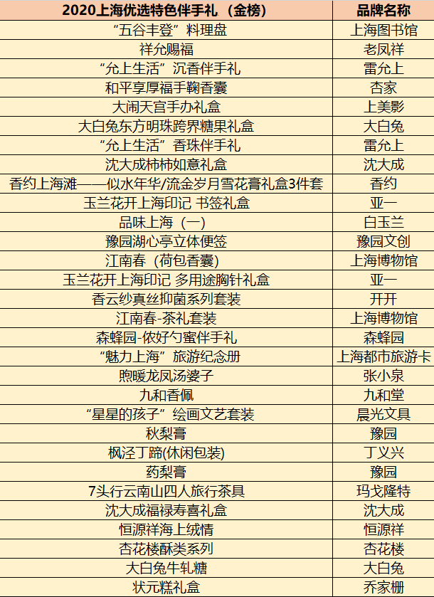 2020上海特色伴手礼名单公布 老凤祥等品牌上榜