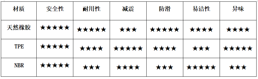 上海市消保委发布瑜伽垫比较试验结果：天然橡胶材质防滑性能更优