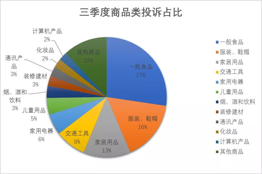 大闸蟹、预付卡纠纷多发 苏州市消保委发布今年第三季度投诉分析报告