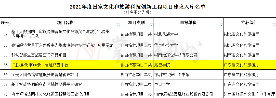 公示中！梅州1项目将进入国家文化和旅游科技创新工程项目储备库